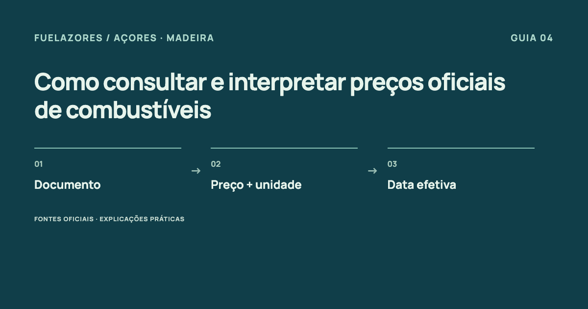 Documento → Preço + unidade → Data efetiva