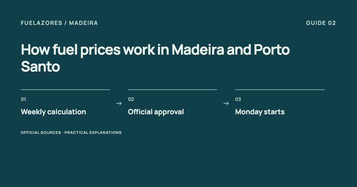 Weekly calculation → Official approval → Monday starts