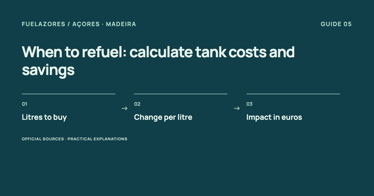 Litres to buy → Change per litre → Impact in euros
