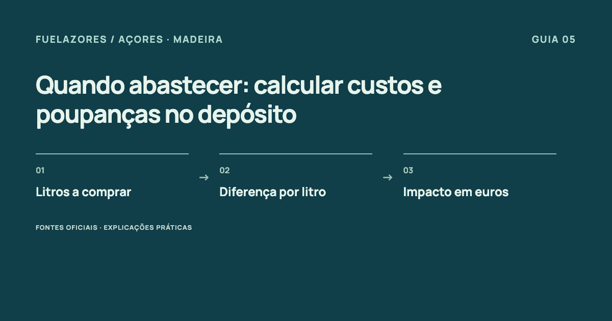 Litros a comprar → Diferença por litro → Impacto em euros